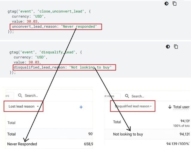GA4 Poročila o izgubi strank