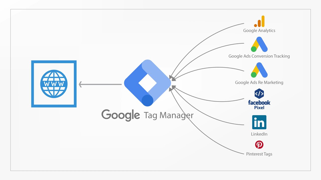 Diagnostika oznak Google Tag Manager
