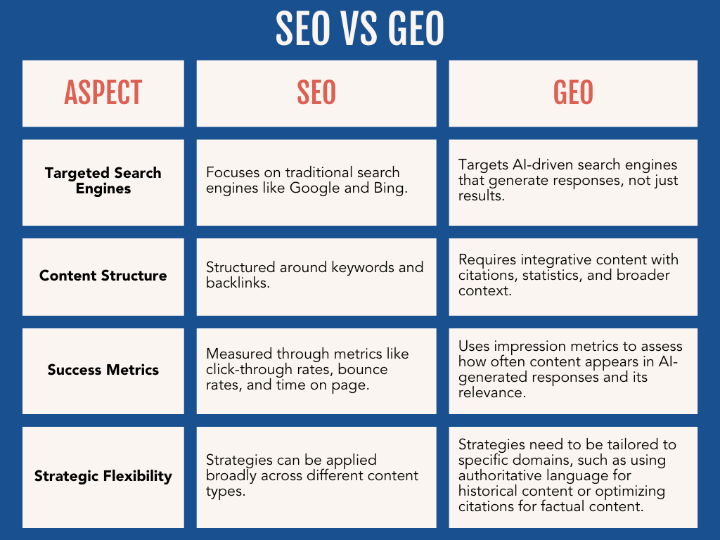 Razlika med SEO in GEO